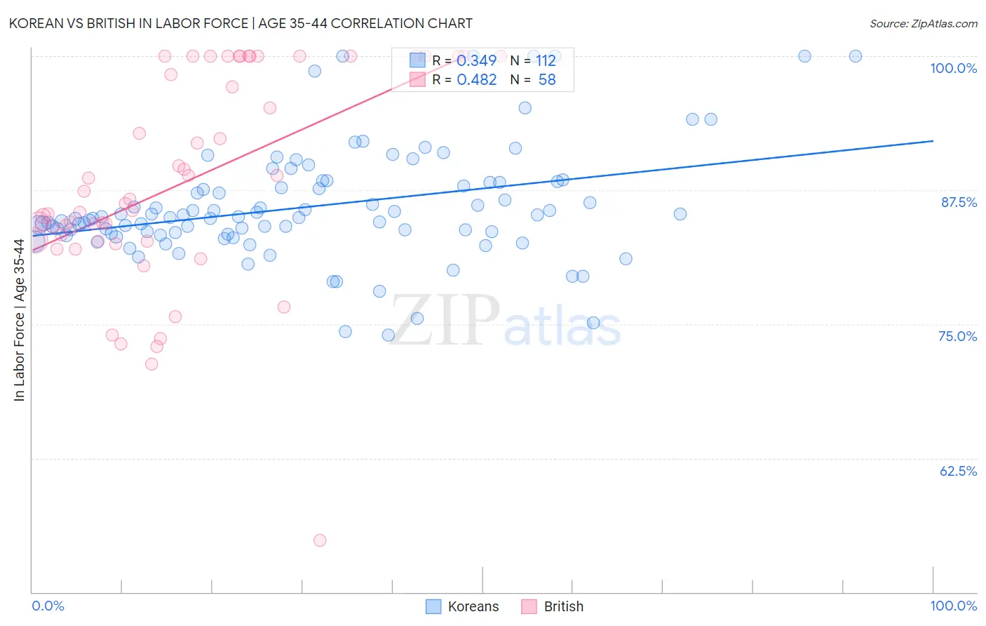 Korean vs British In Labor Force | Age 35-44