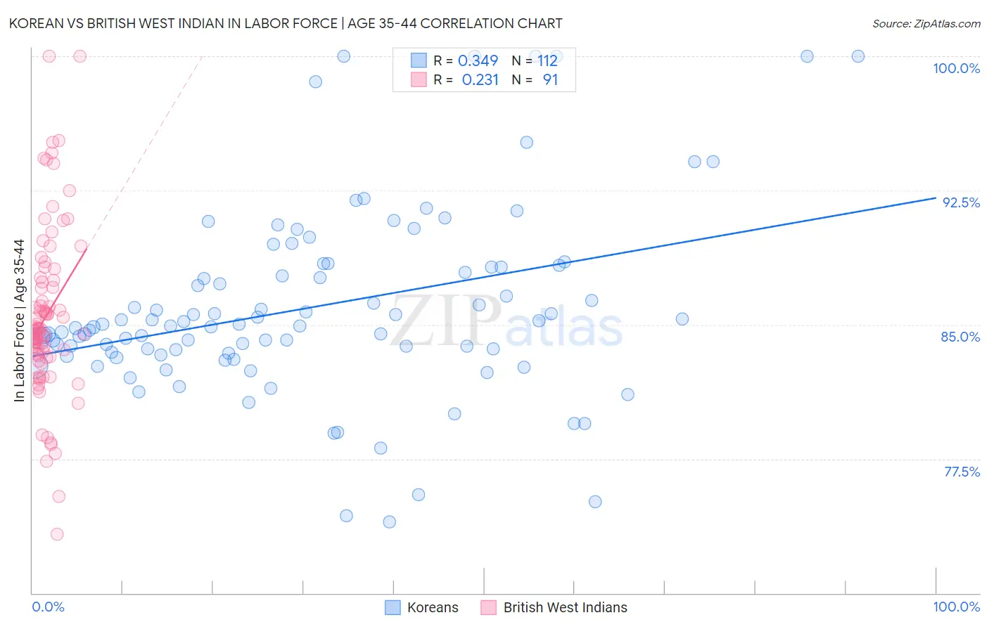 Korean vs British West Indian In Labor Force | Age 35-44