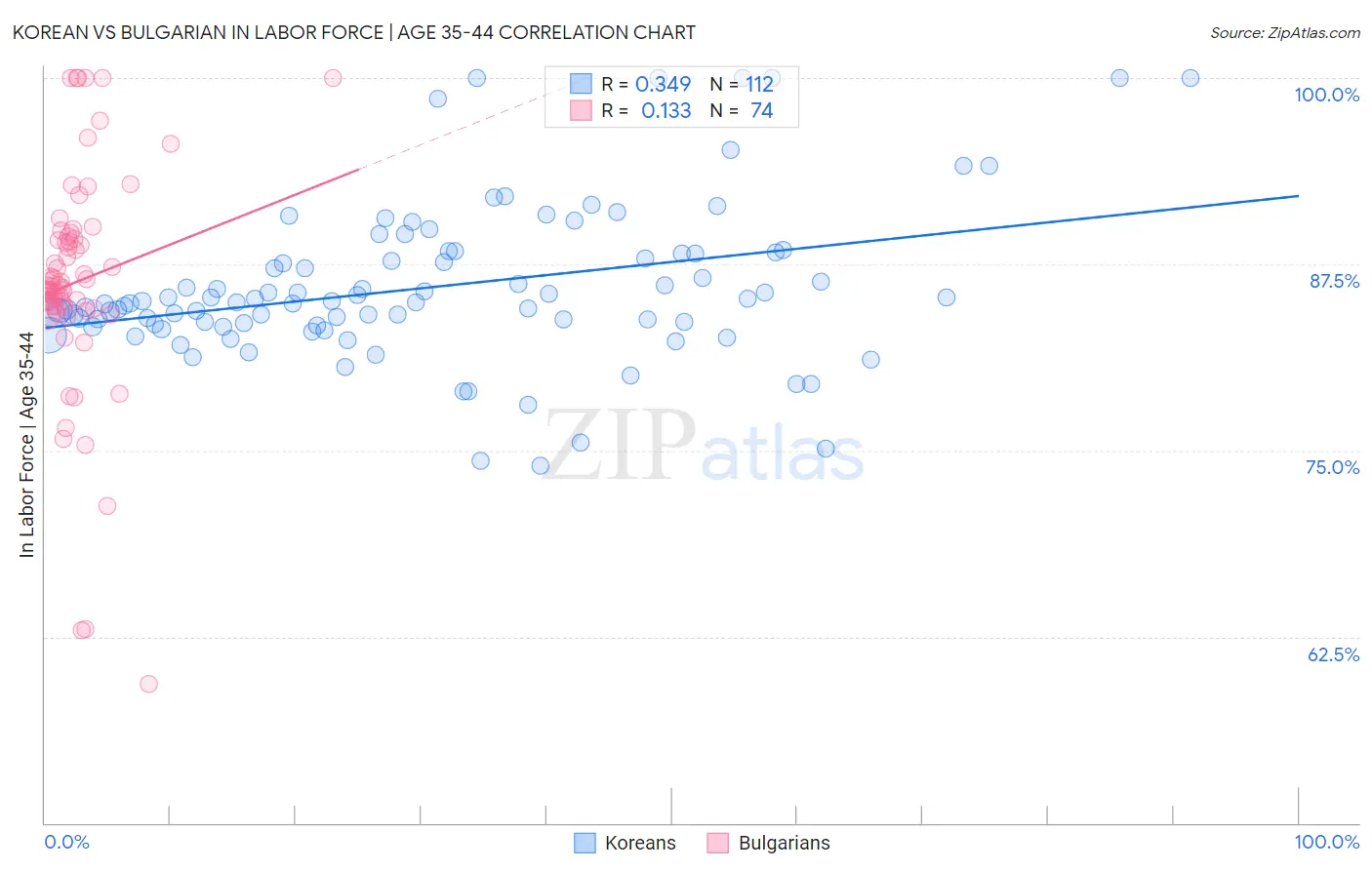 Korean vs Bulgarian In Labor Force | Age 35-44