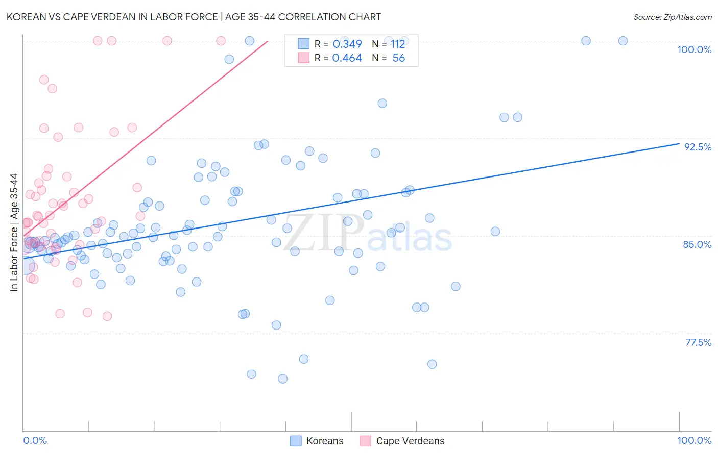Korean vs Cape Verdean In Labor Force | Age 35-44