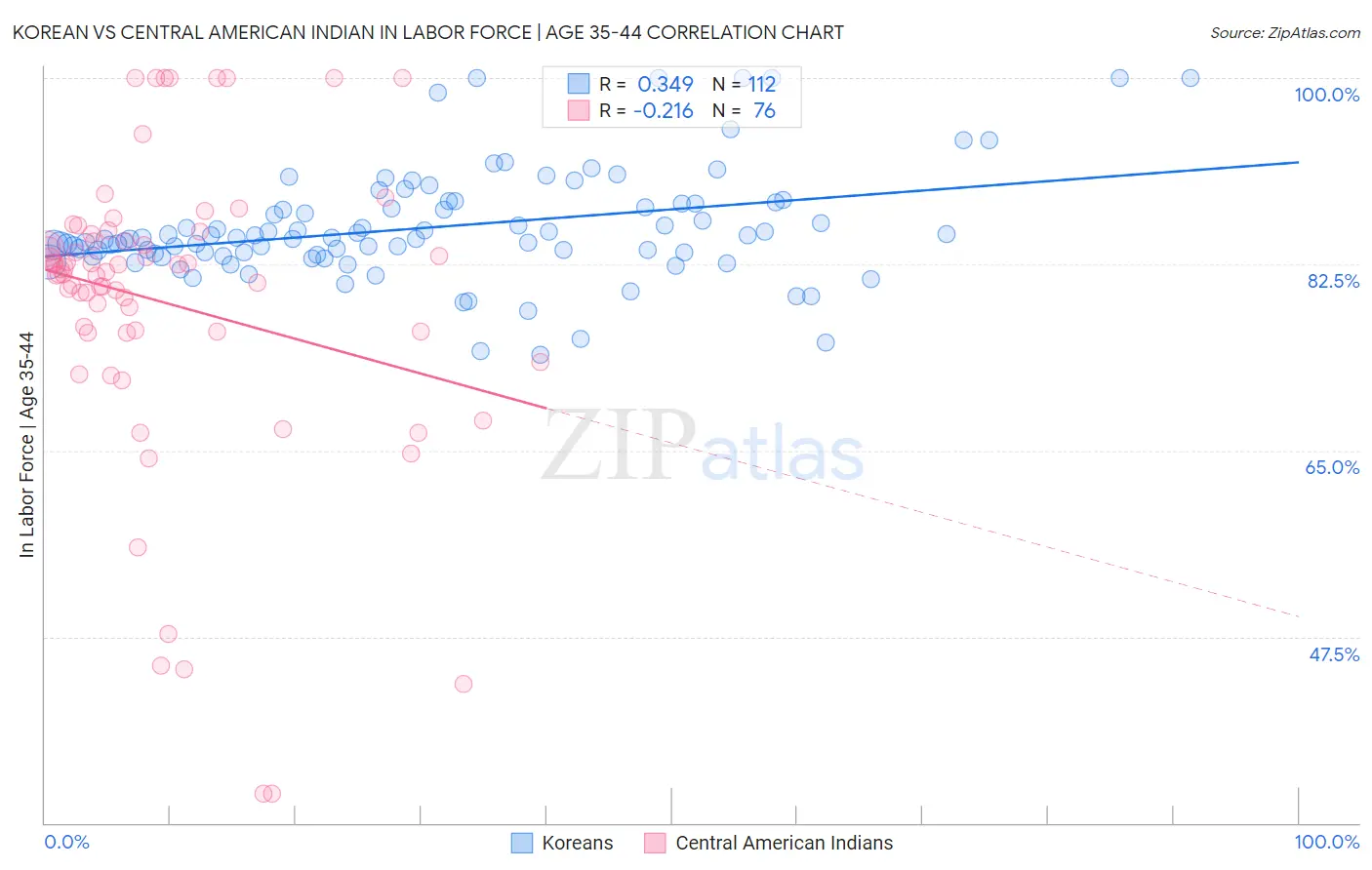 Korean vs Central American Indian In Labor Force | Age 35-44