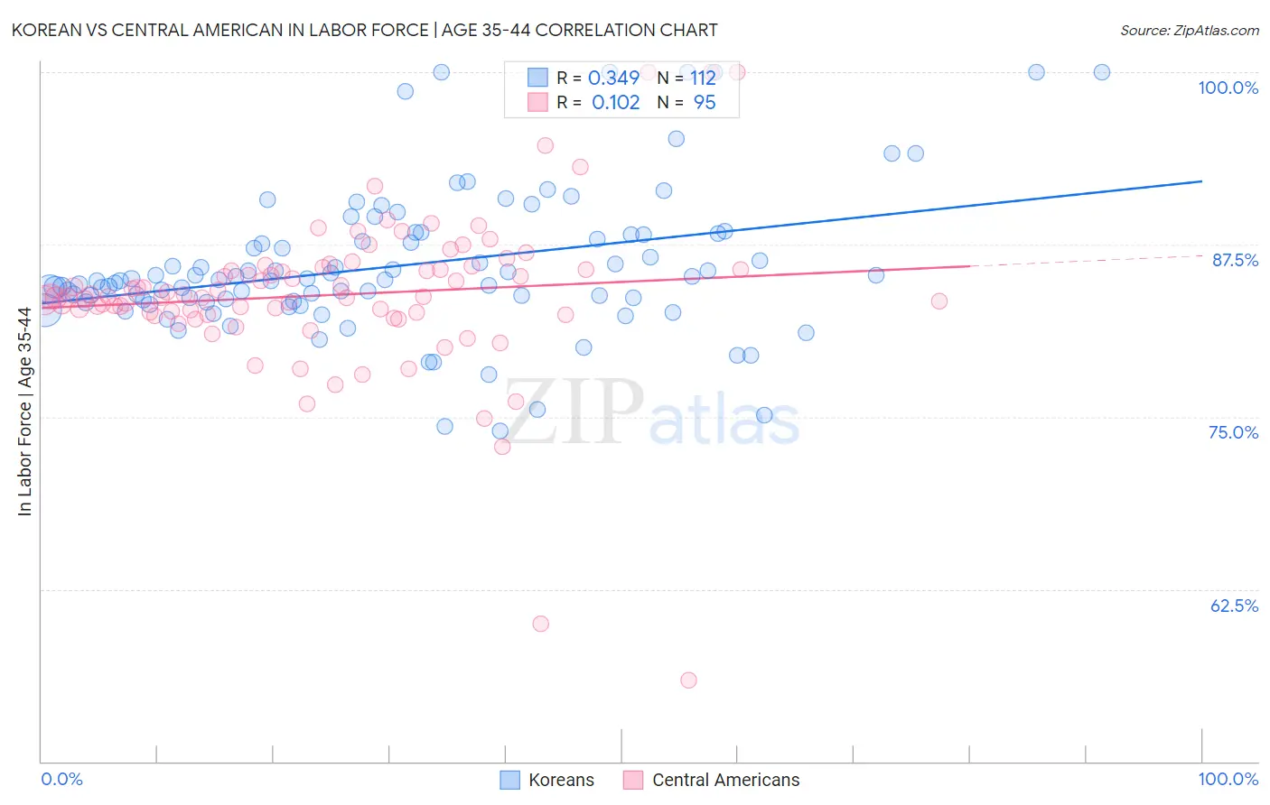 Korean vs Central American In Labor Force | Age 35-44