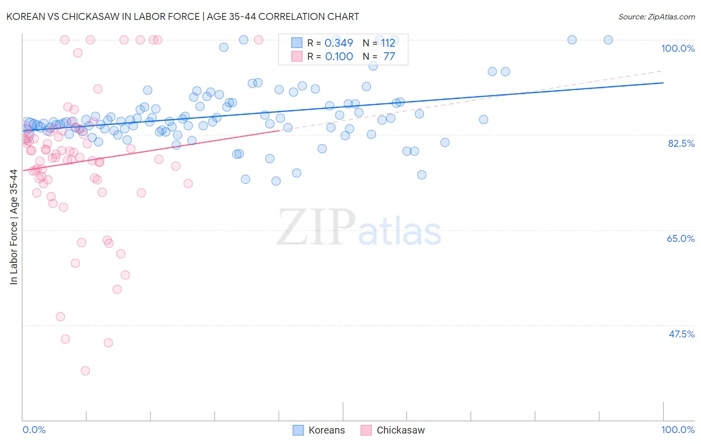 Korean vs Chickasaw In Labor Force | Age 35-44