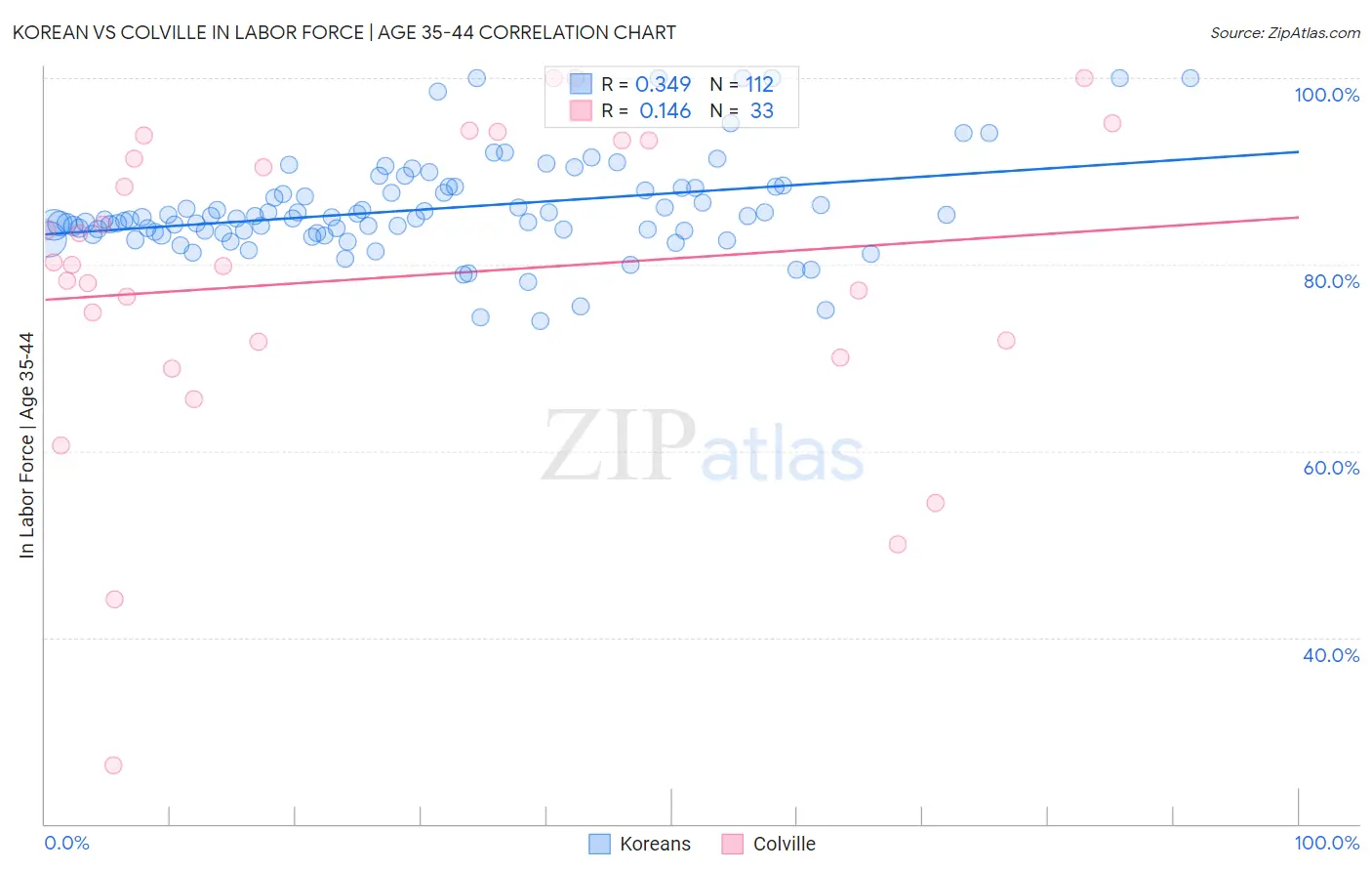 Korean vs Colville In Labor Force | Age 35-44