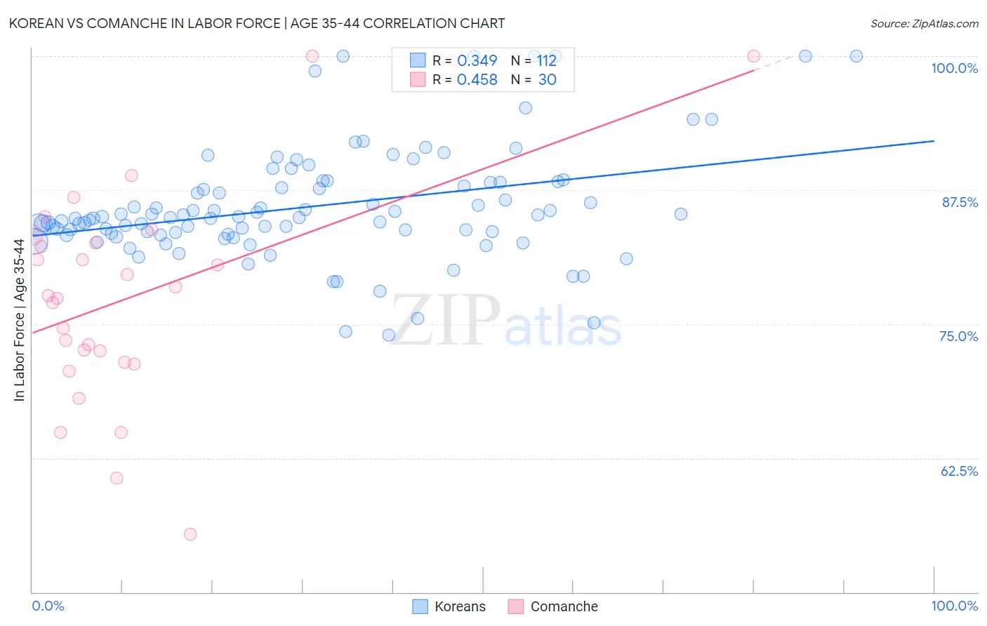 Korean vs Comanche In Labor Force | Age 35-44