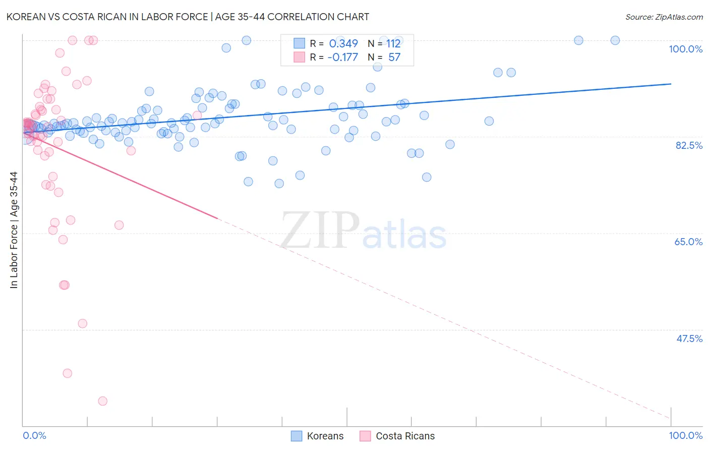 Korean vs Costa Rican In Labor Force | Age 35-44