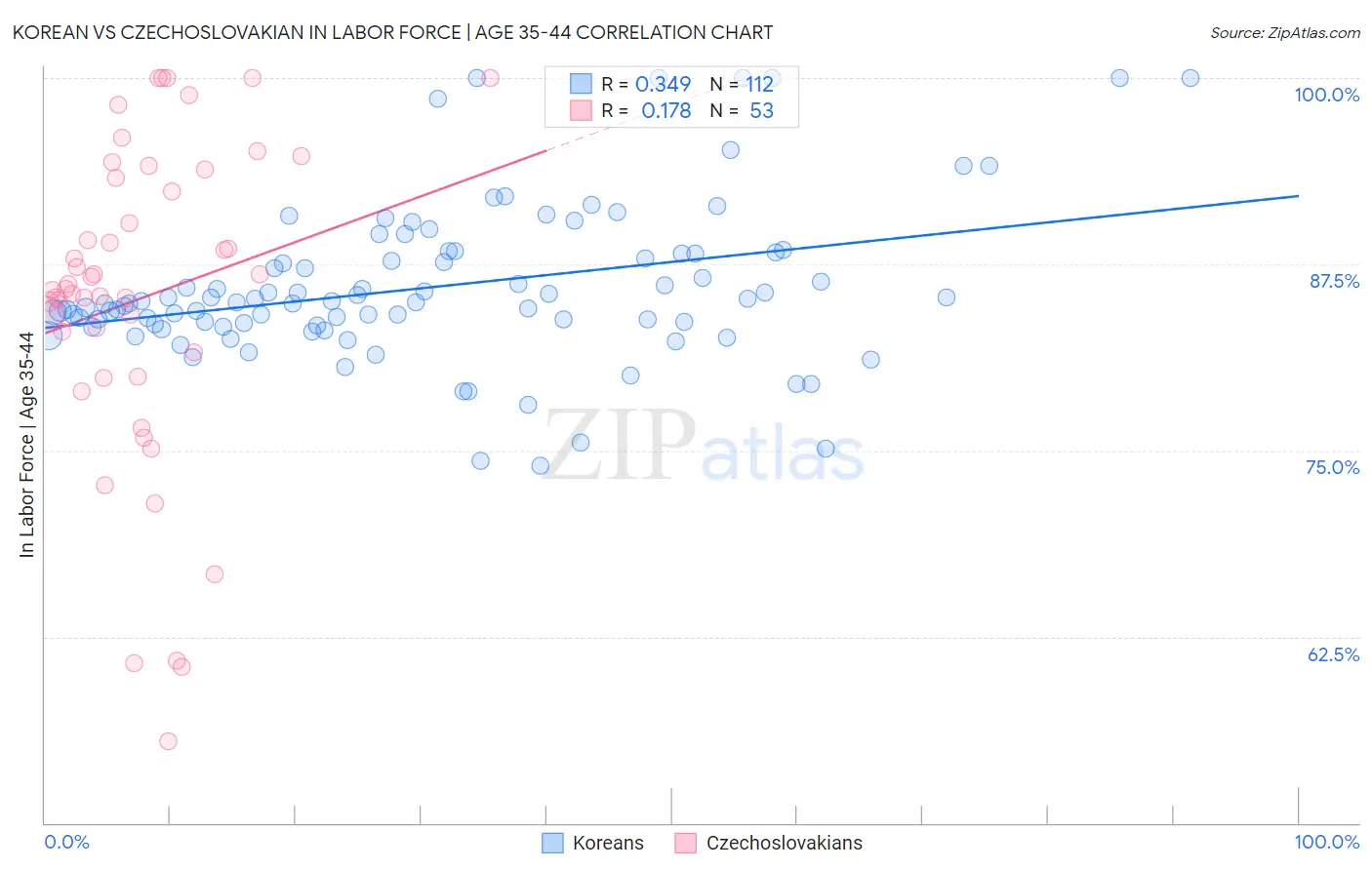 Korean vs Czechoslovakian In Labor Force | Age 35-44