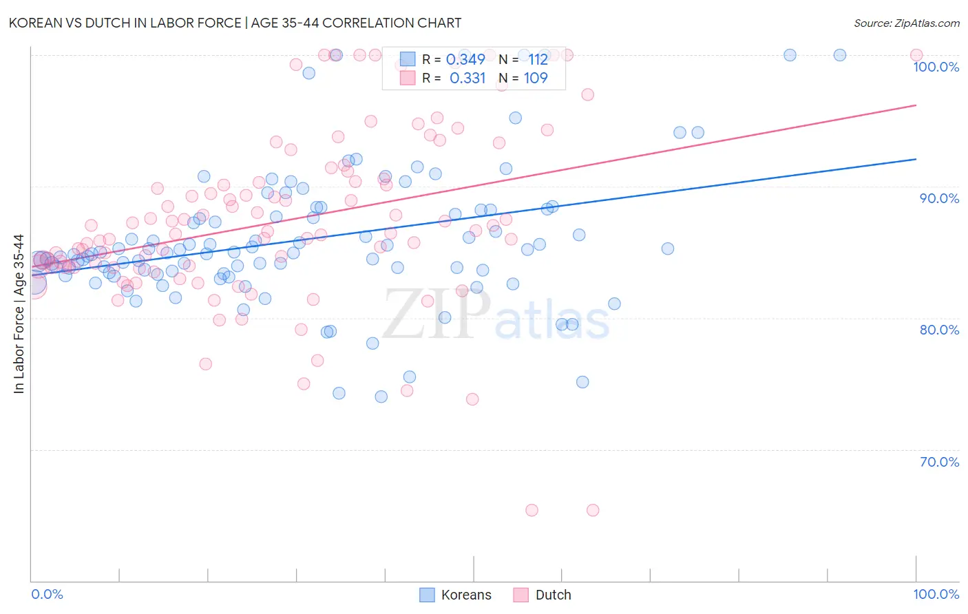 Korean vs Dutch In Labor Force | Age 35-44