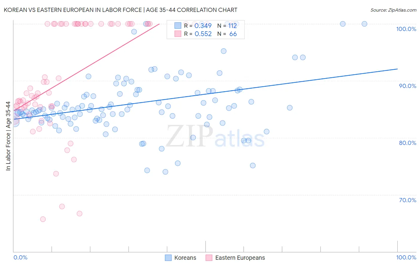 Korean vs Eastern European In Labor Force | Age 35-44