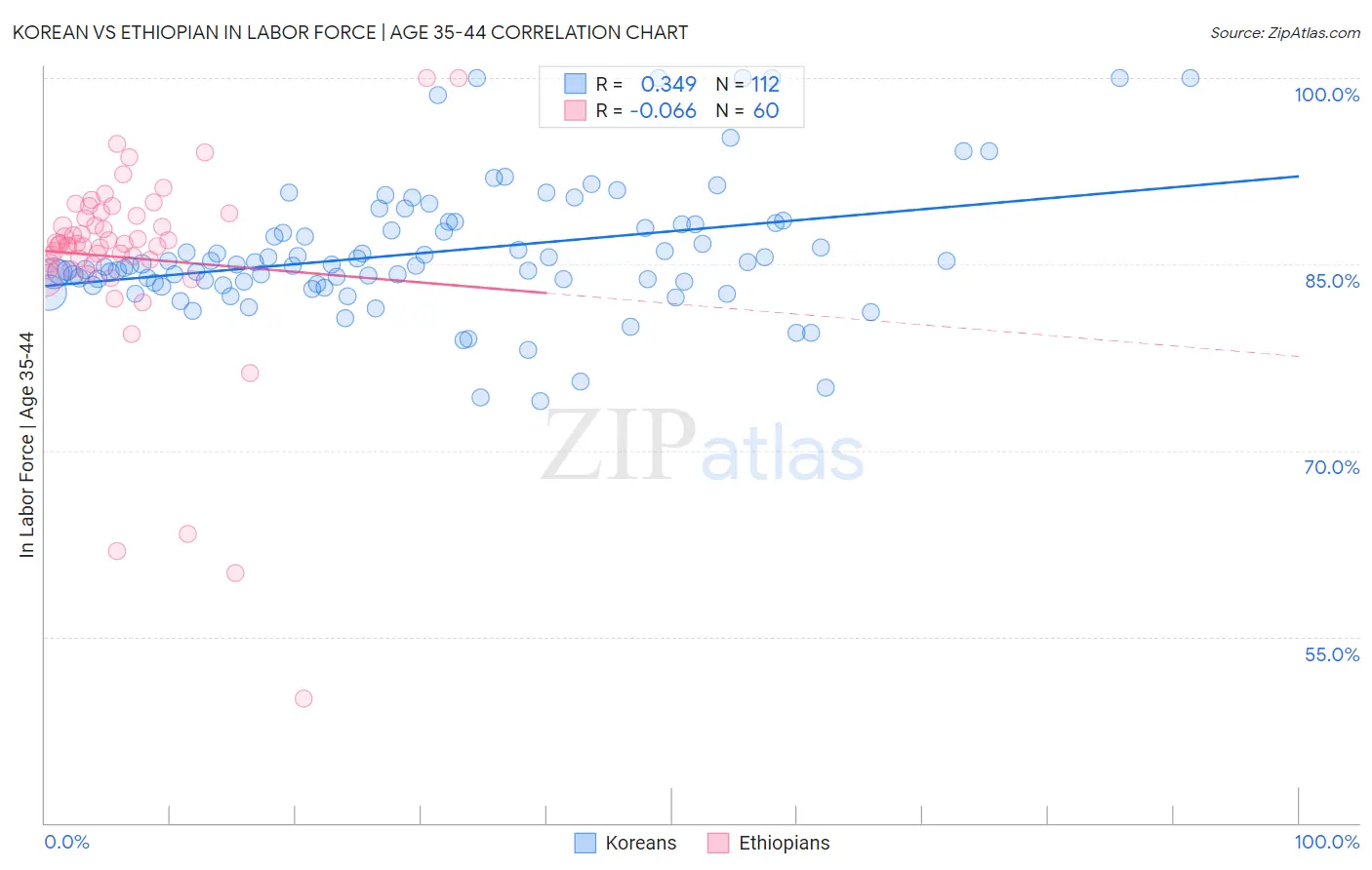 Korean vs Ethiopian In Labor Force | Age 35-44