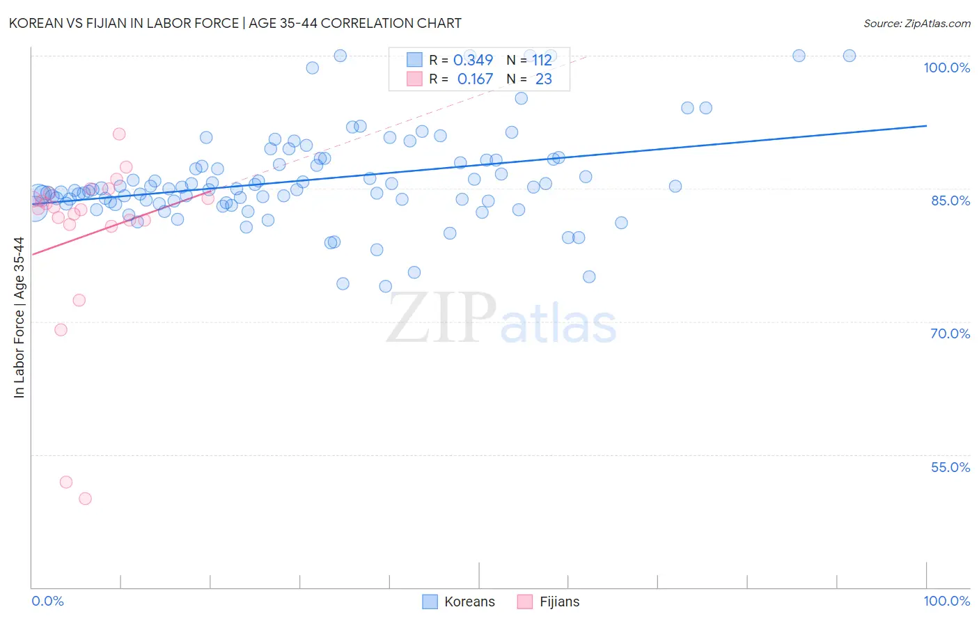 Korean vs Fijian In Labor Force | Age 35-44