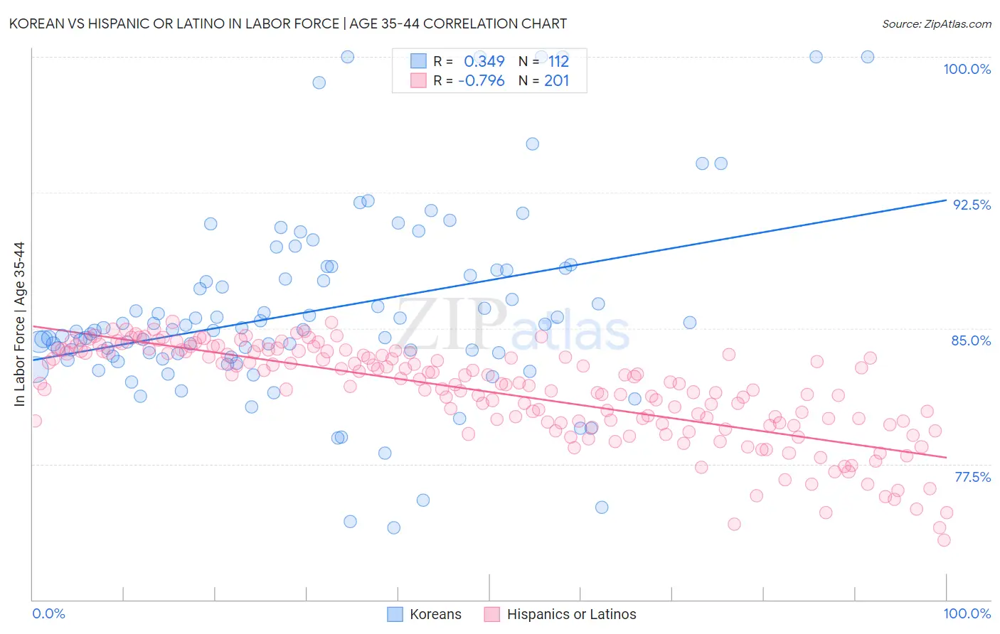 Korean vs Hispanic or Latino In Labor Force | Age 35-44