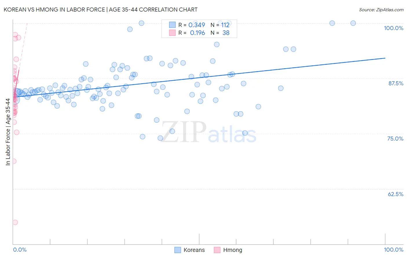 Korean vs Hmong In Labor Force | Age 35-44