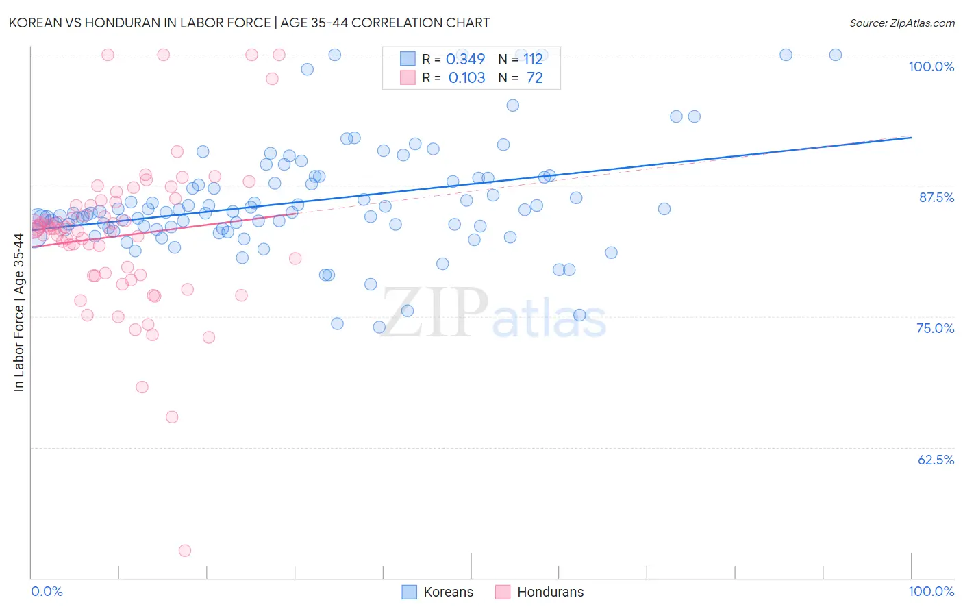 Korean vs Honduran In Labor Force | Age 35-44