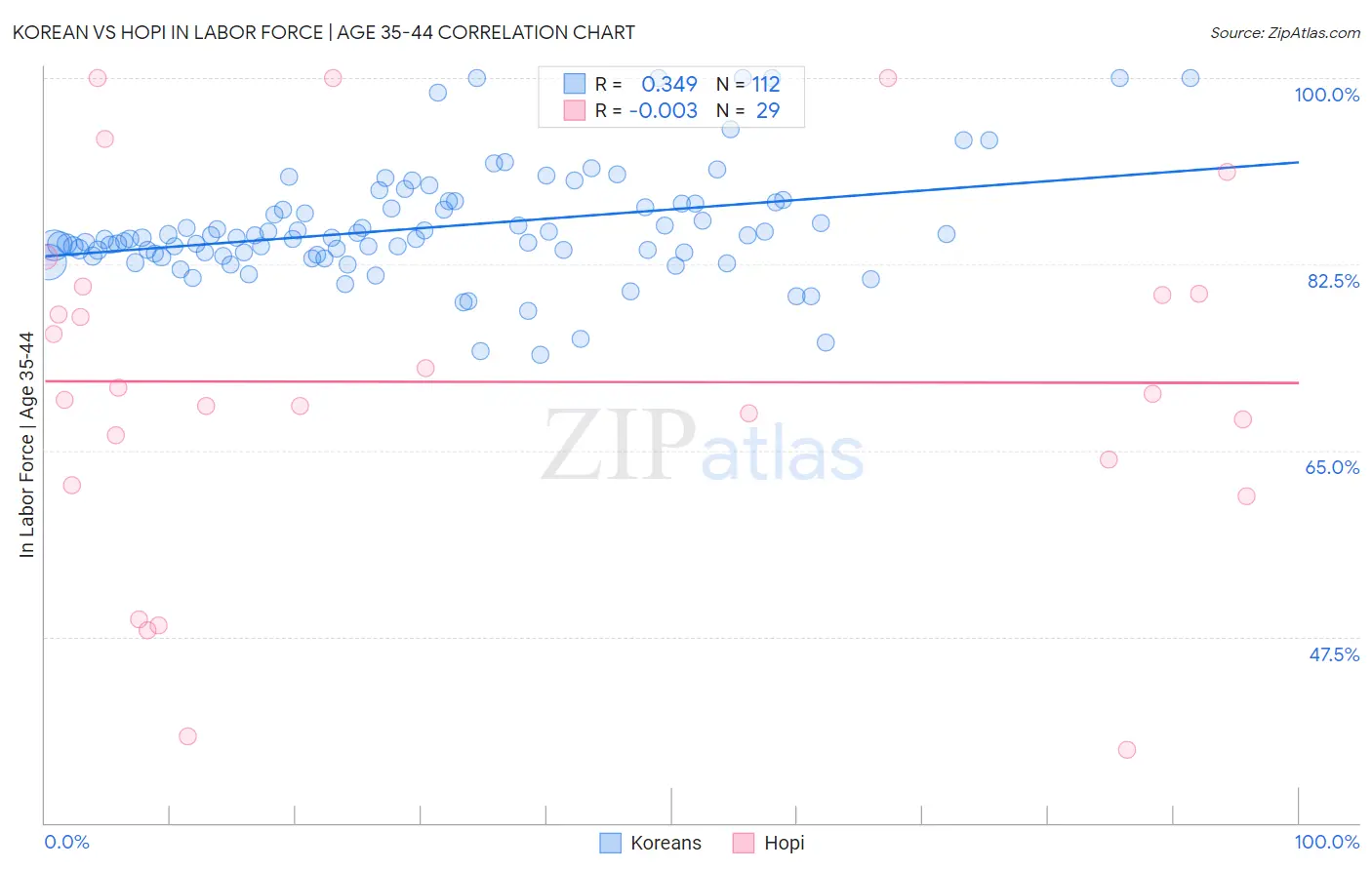 Korean vs Hopi In Labor Force | Age 35-44