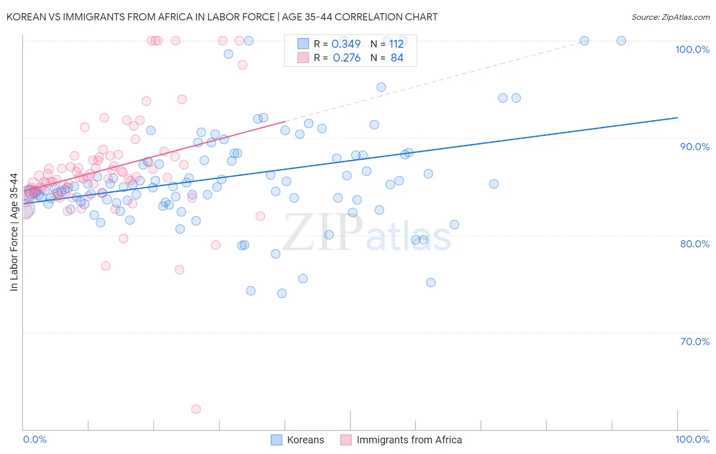 Korean vs Immigrants from Africa In Labor Force | Age 35-44
