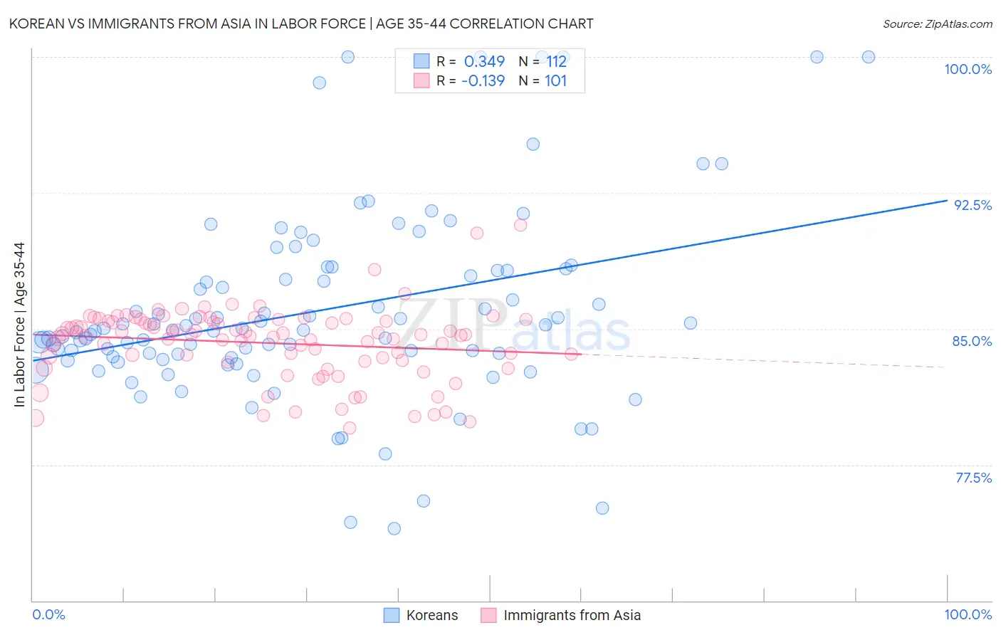 Korean vs Immigrants from Asia In Labor Force | Age 35-44