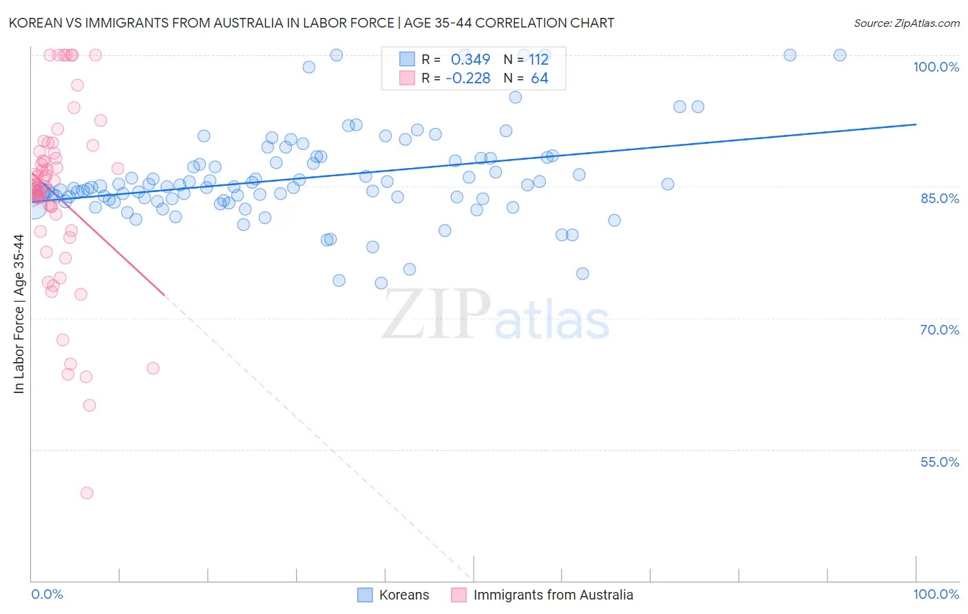 Korean vs Immigrants from Australia In Labor Force | Age 35-44