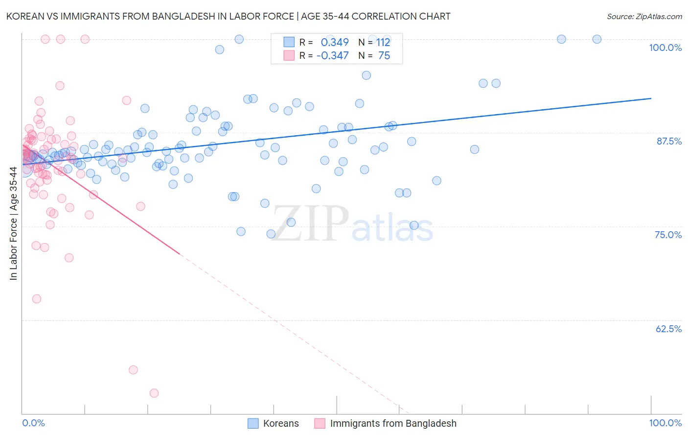 Korean vs Immigrants from Bangladesh In Labor Force | Age 35-44