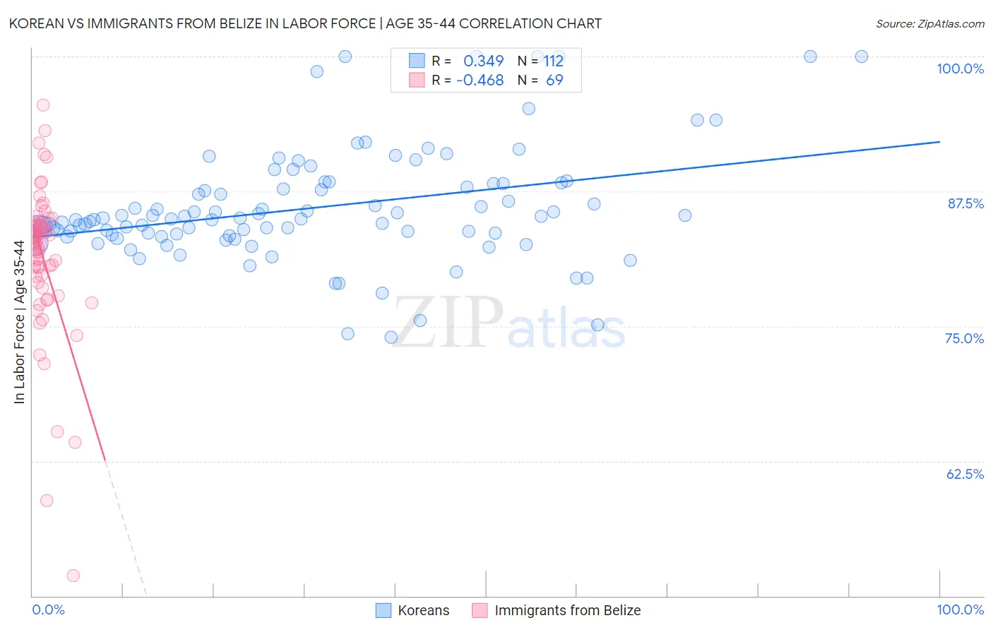 Korean vs Immigrants from Belize In Labor Force | Age 35-44