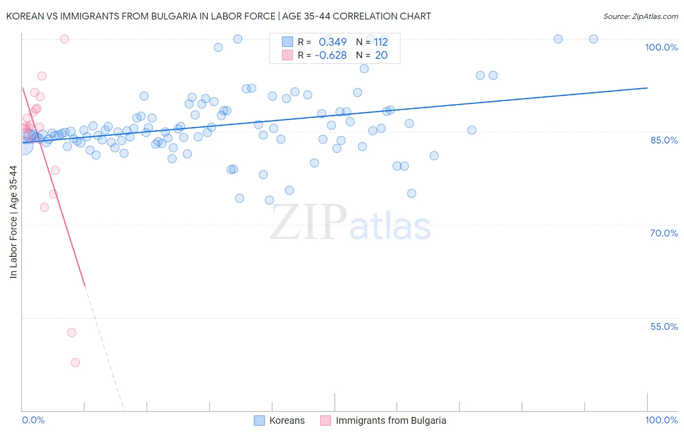Korean vs Immigrants from Bulgaria In Labor Force | Age 35-44