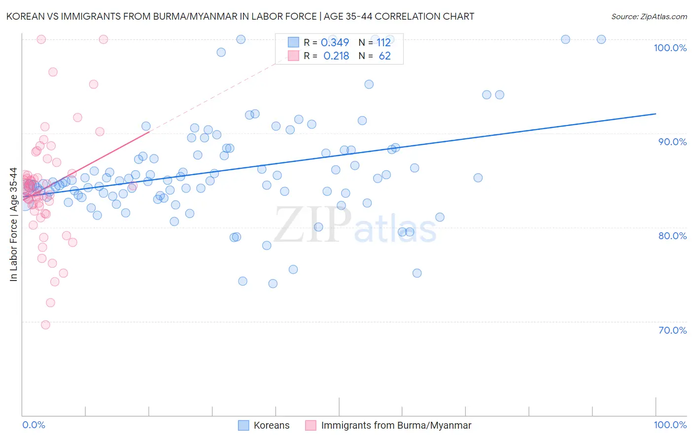 Korean vs Immigrants from Burma/Myanmar In Labor Force | Age 35-44