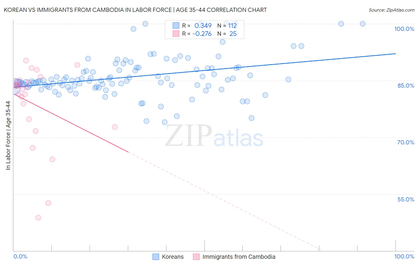 Korean vs Immigrants from Cambodia In Labor Force | Age 35-44