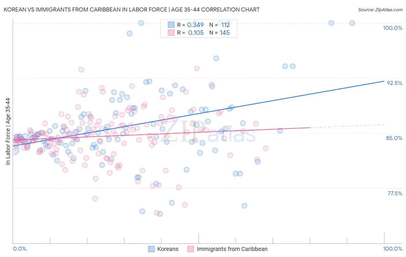 Korean vs Immigrants from Caribbean In Labor Force | Age 35-44