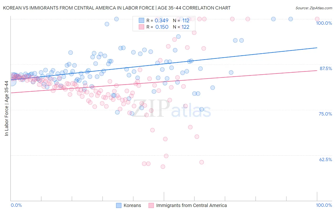 Korean vs Immigrants from Central America In Labor Force | Age 35-44