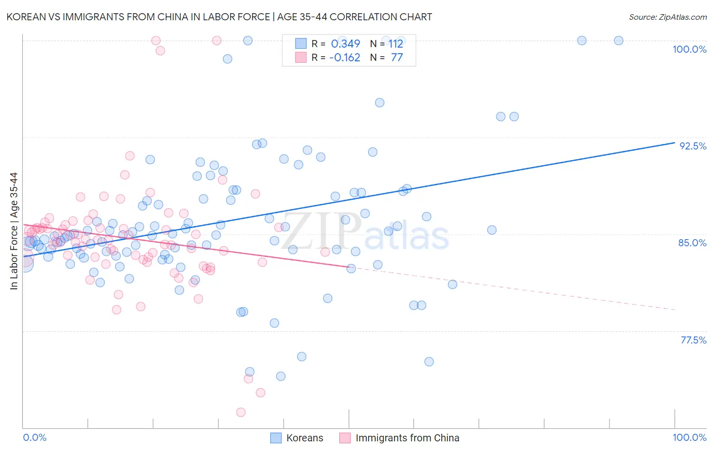 Korean vs Immigrants from China In Labor Force | Age 35-44