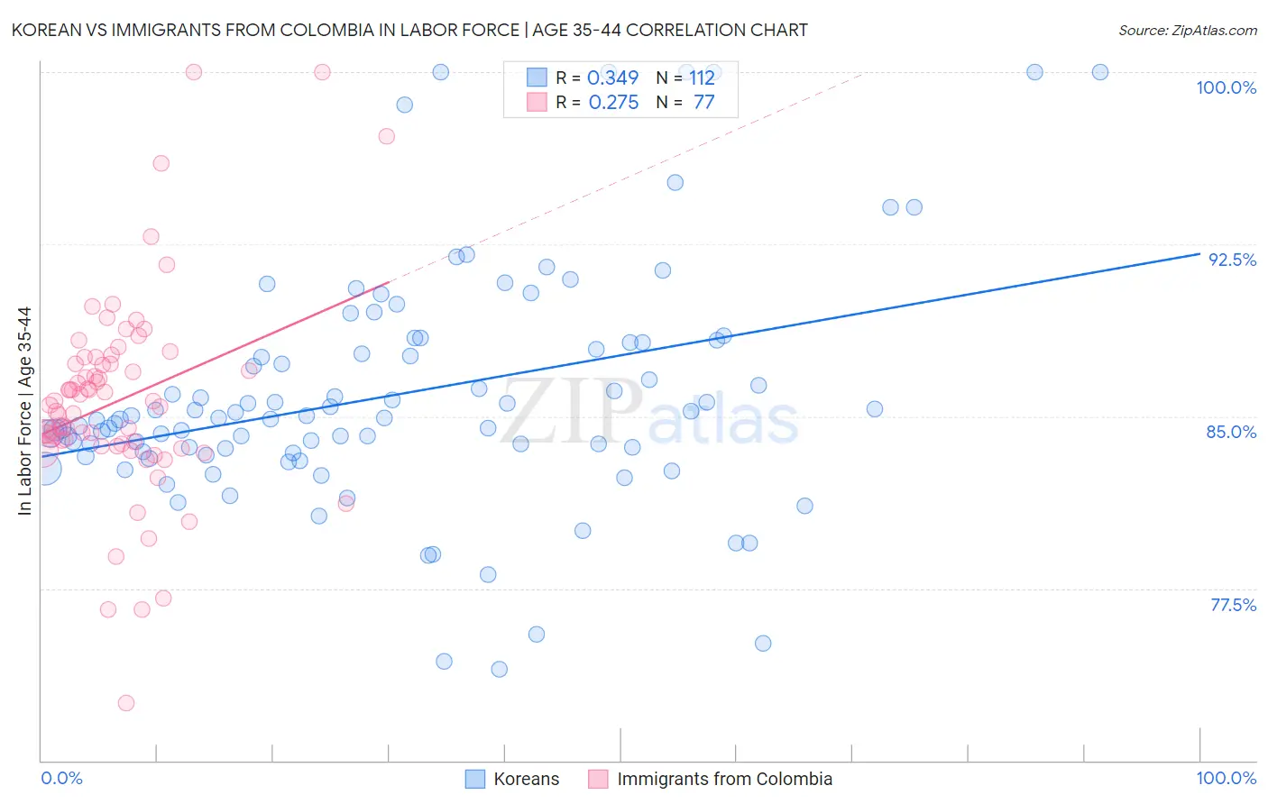 Korean vs Immigrants from Colombia In Labor Force | Age 35-44