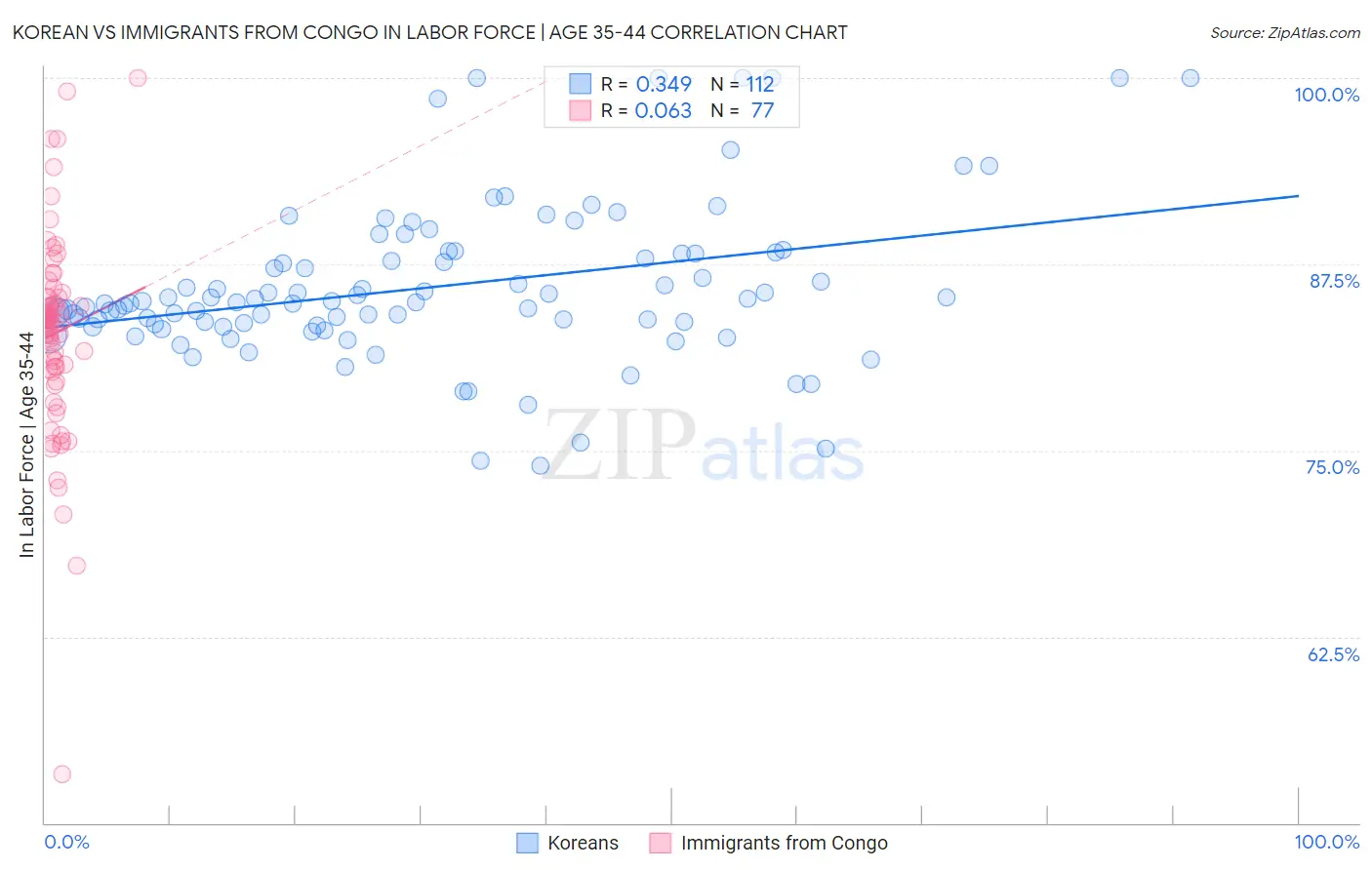 Korean vs Immigrants from Congo In Labor Force | Age 35-44