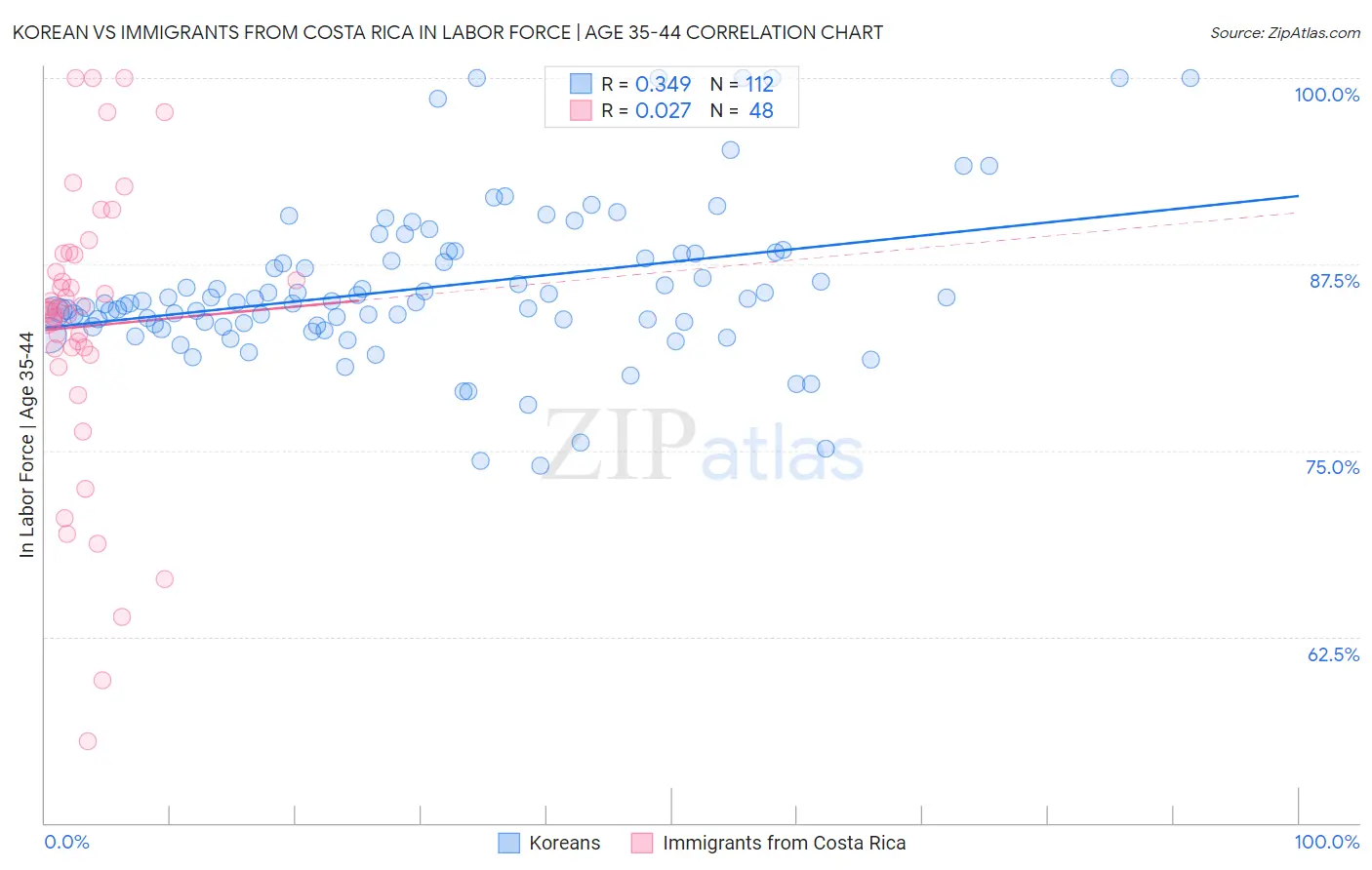 Korean vs Immigrants from Costa Rica In Labor Force | Age 35-44