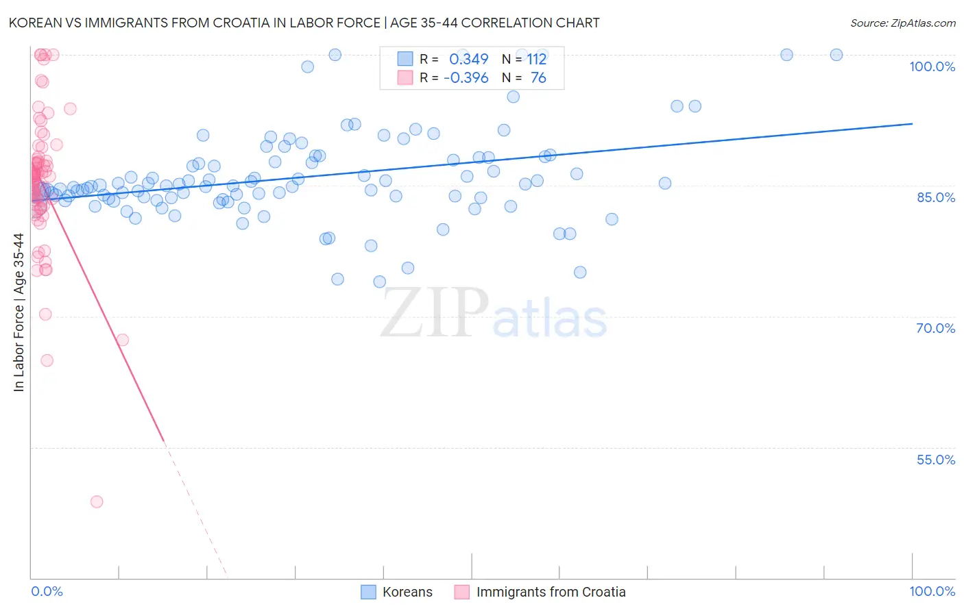 Korean vs Immigrants from Croatia In Labor Force | Age 35-44