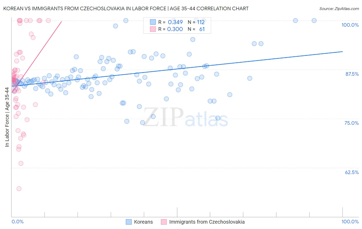 Korean vs Immigrants from Czechoslovakia In Labor Force | Age 35-44
