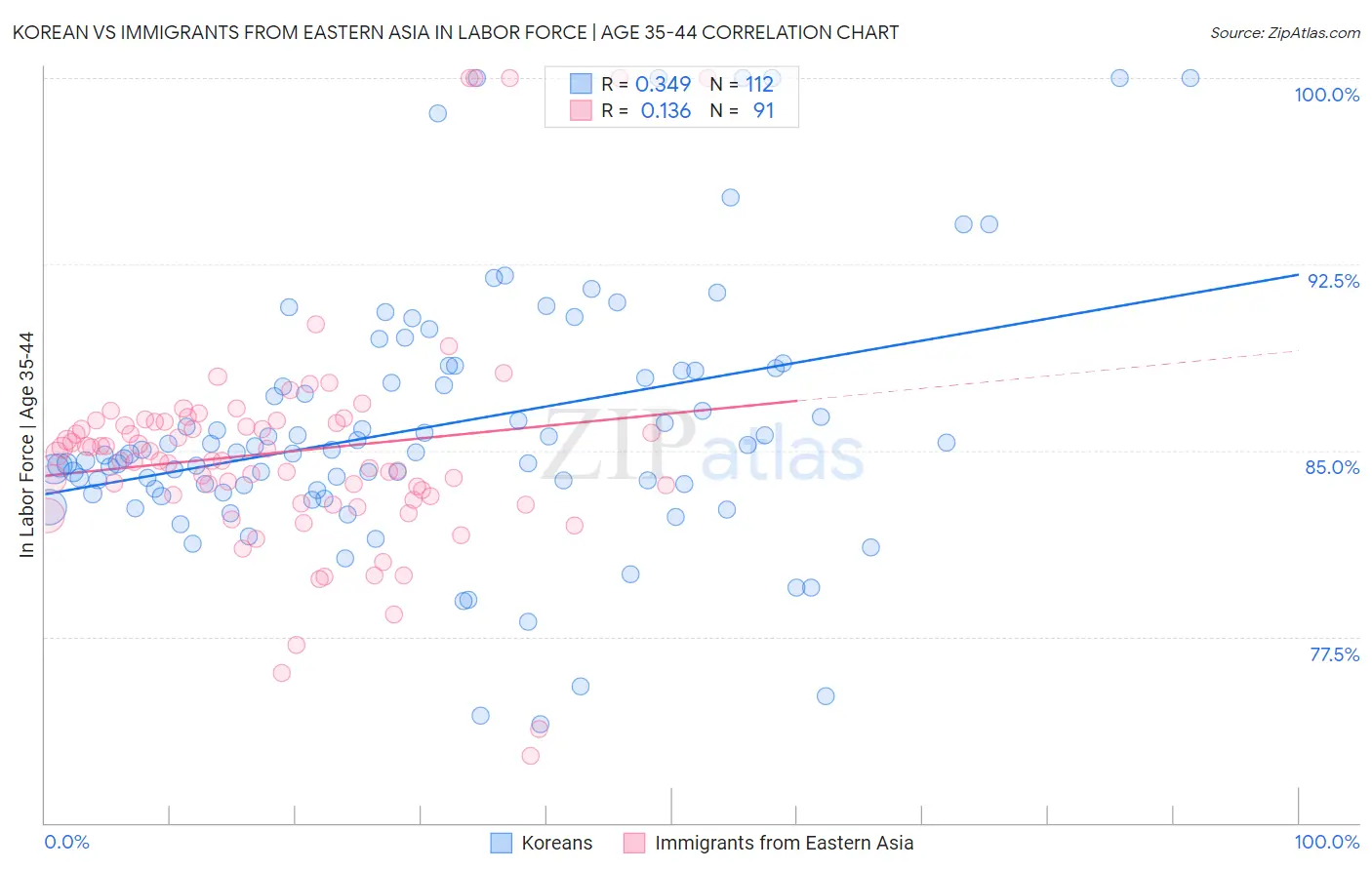 Korean vs Immigrants from Eastern Asia In Labor Force | Age 35-44