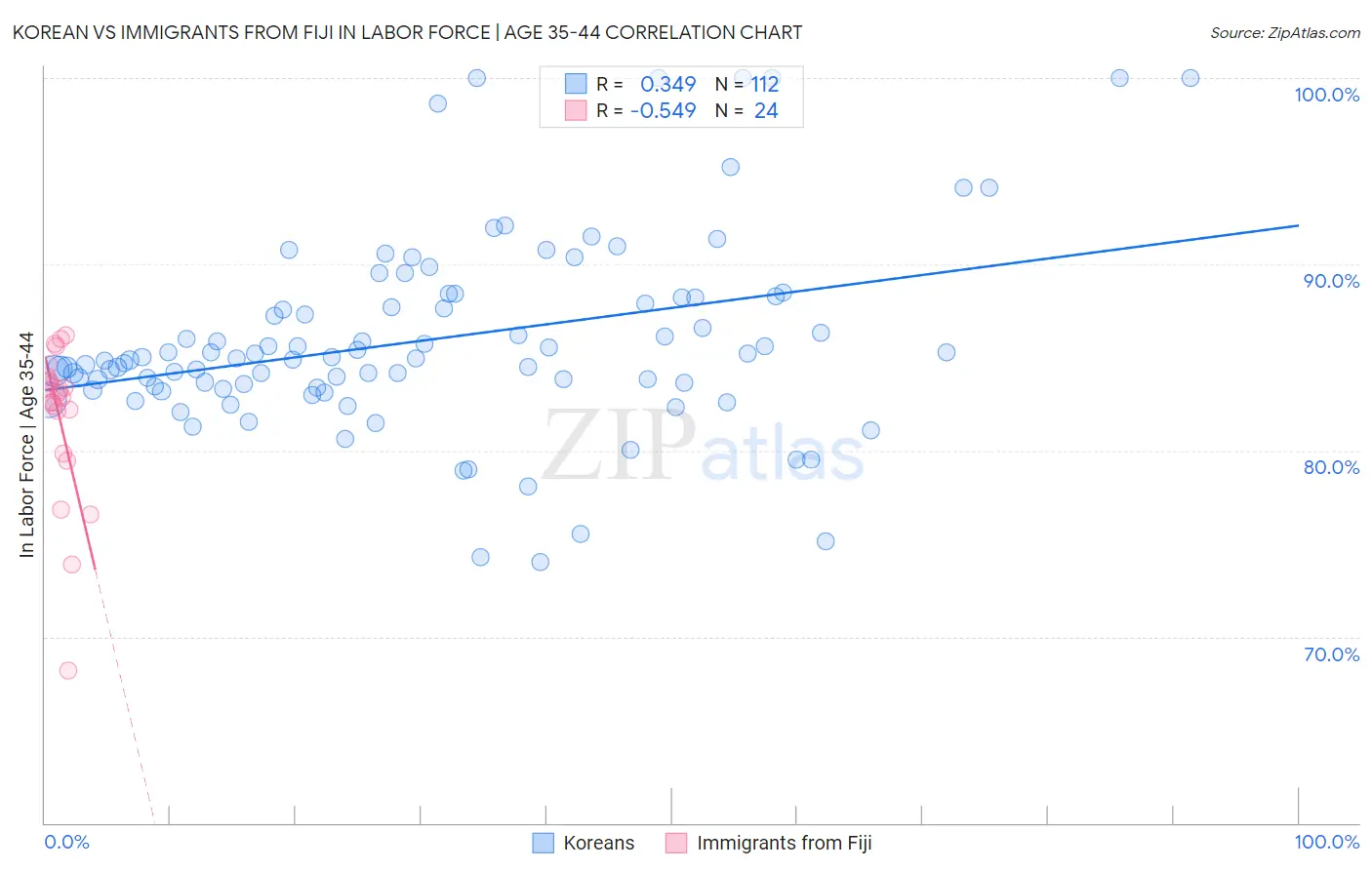 Korean vs Immigrants from Fiji In Labor Force | Age 35-44