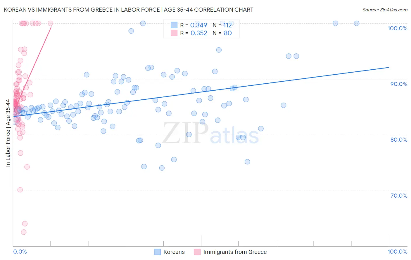 Korean vs Immigrants from Greece In Labor Force | Age 35-44