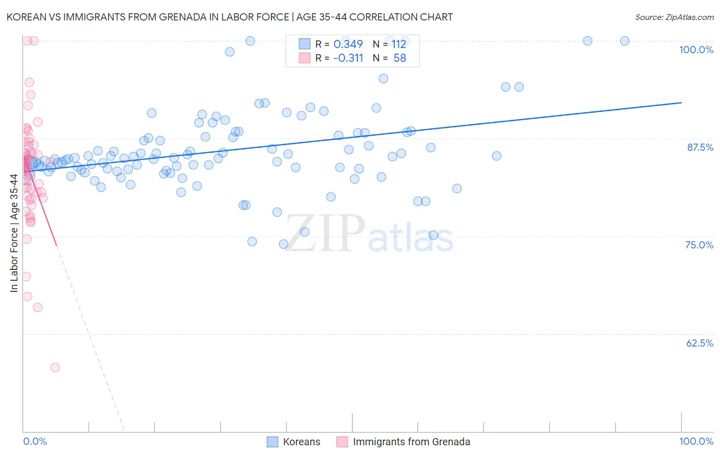 Korean vs Immigrants from Grenada In Labor Force | Age 35-44