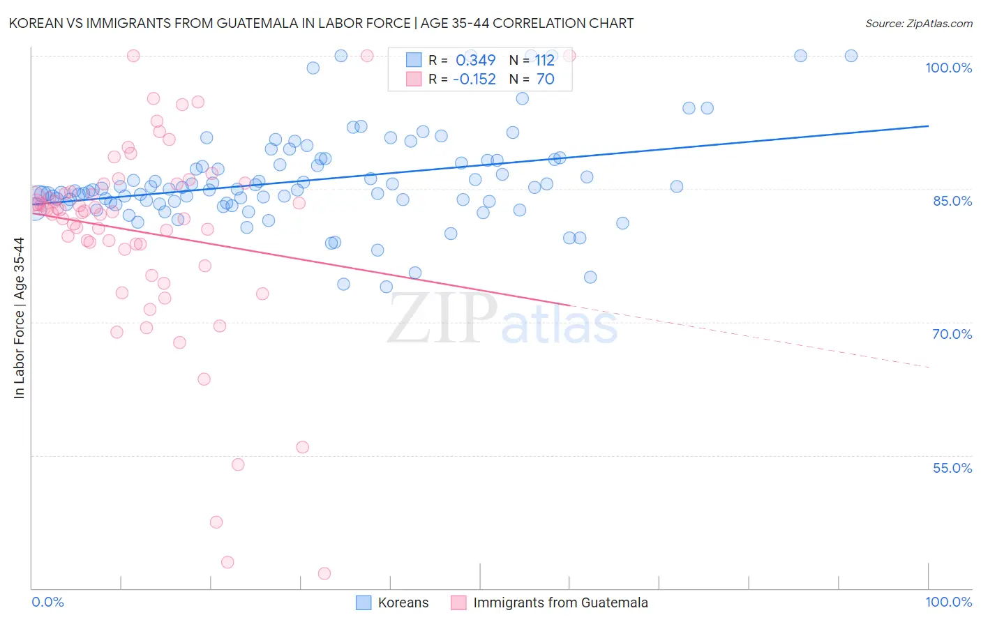 Korean vs Immigrants from Guatemala In Labor Force | Age 35-44