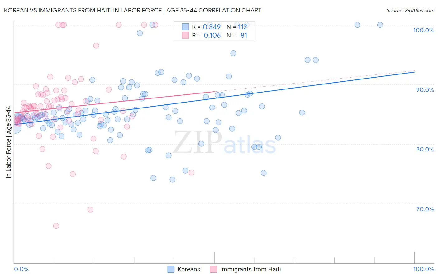Korean vs Immigrants from Haiti In Labor Force | Age 35-44