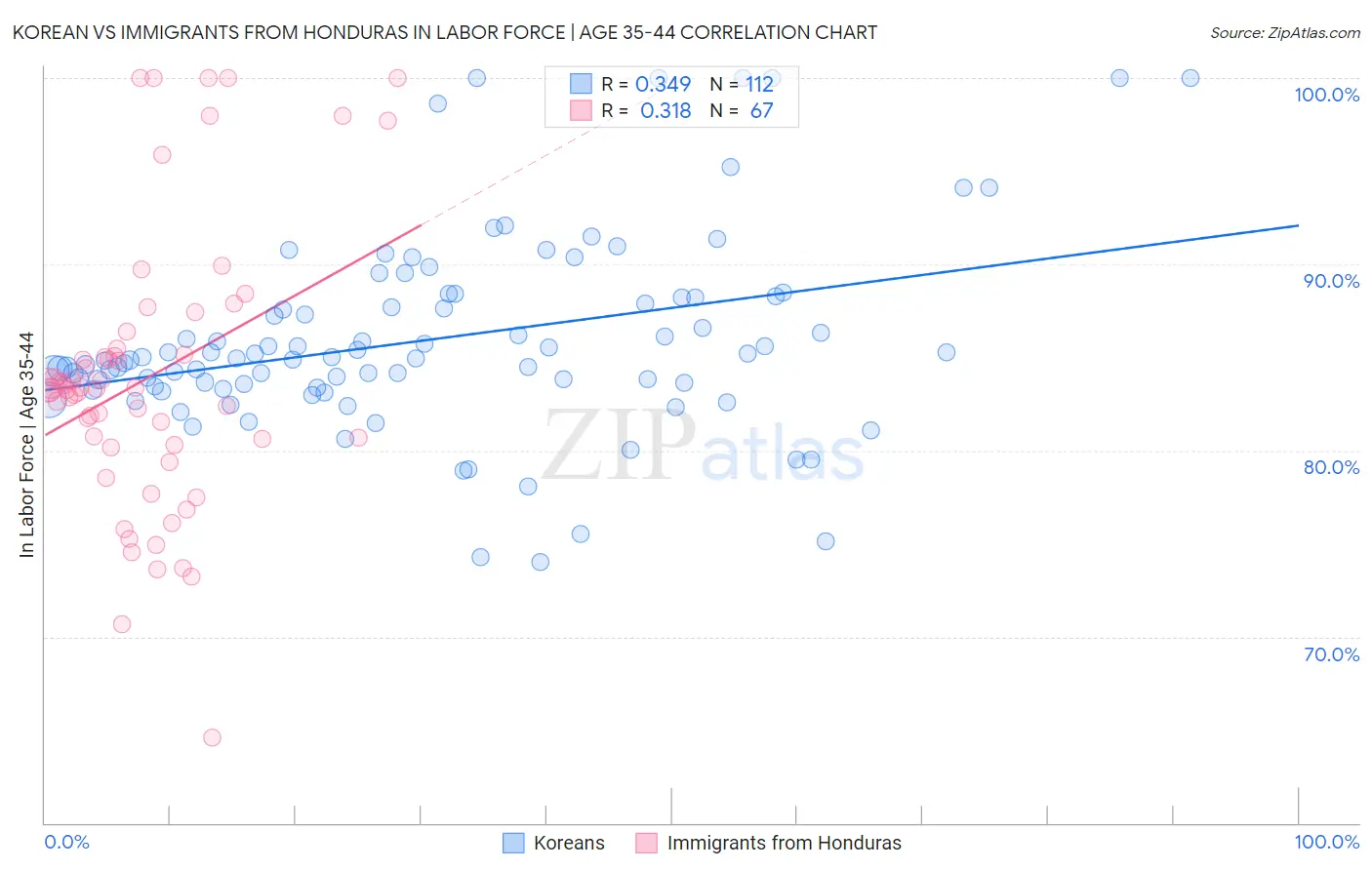 Korean vs Immigrants from Honduras In Labor Force | Age 35-44