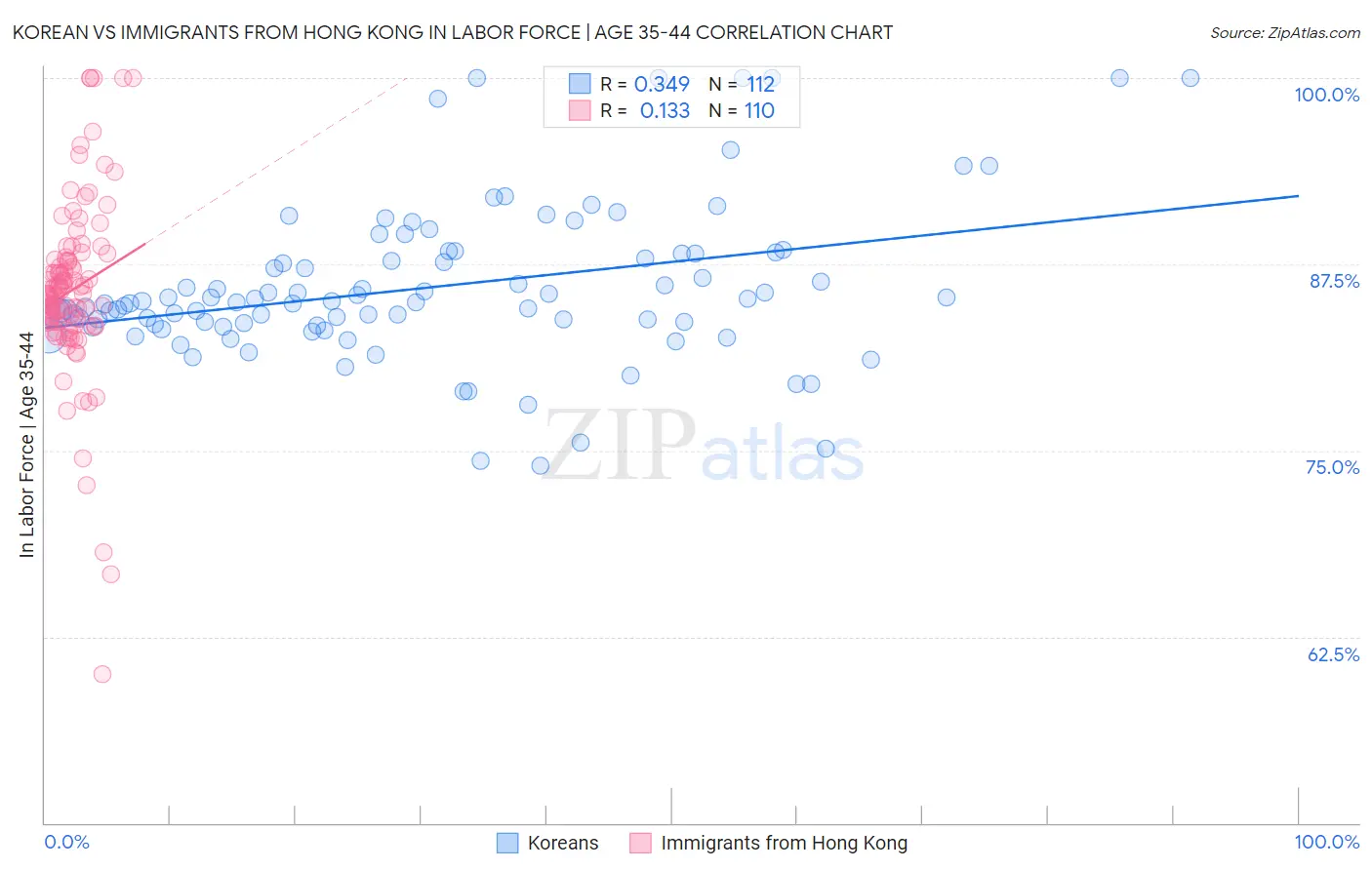 Korean vs Immigrants from Hong Kong In Labor Force | Age 35-44