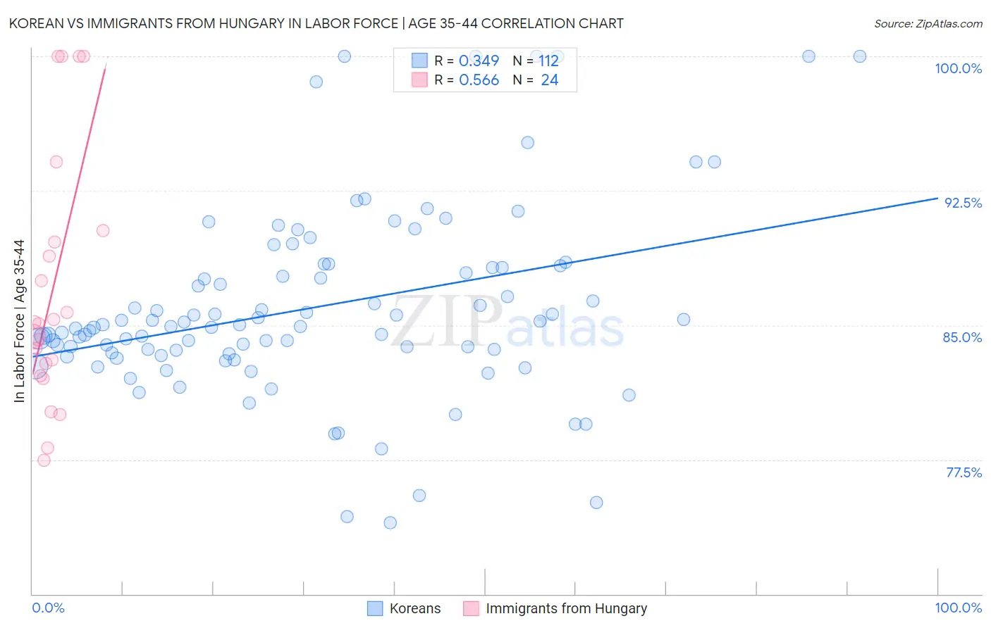 Korean vs Immigrants from Hungary In Labor Force | Age 35-44