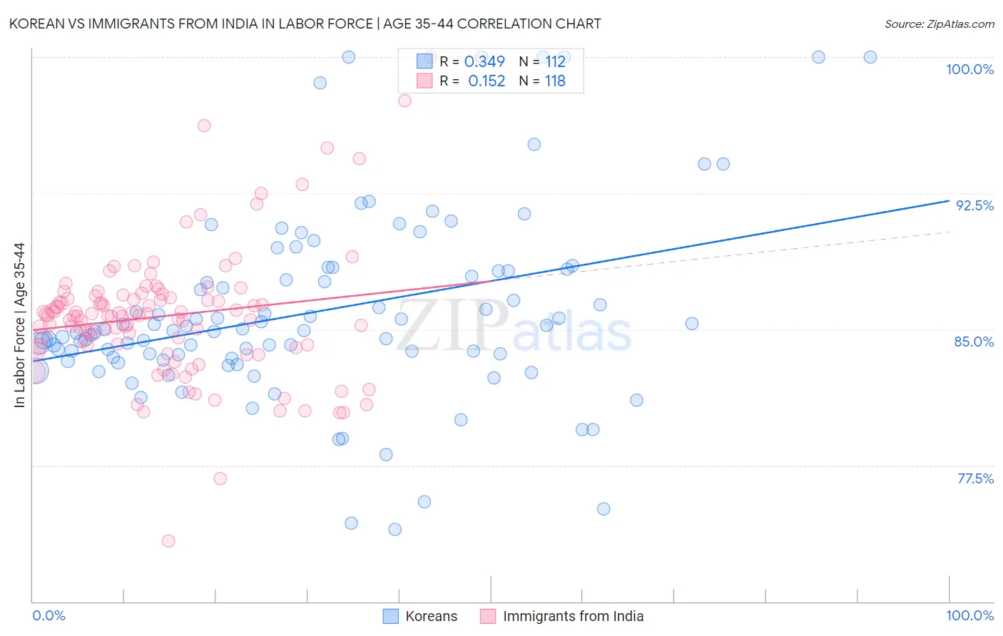 Korean vs Immigrants from India In Labor Force | Age 35-44