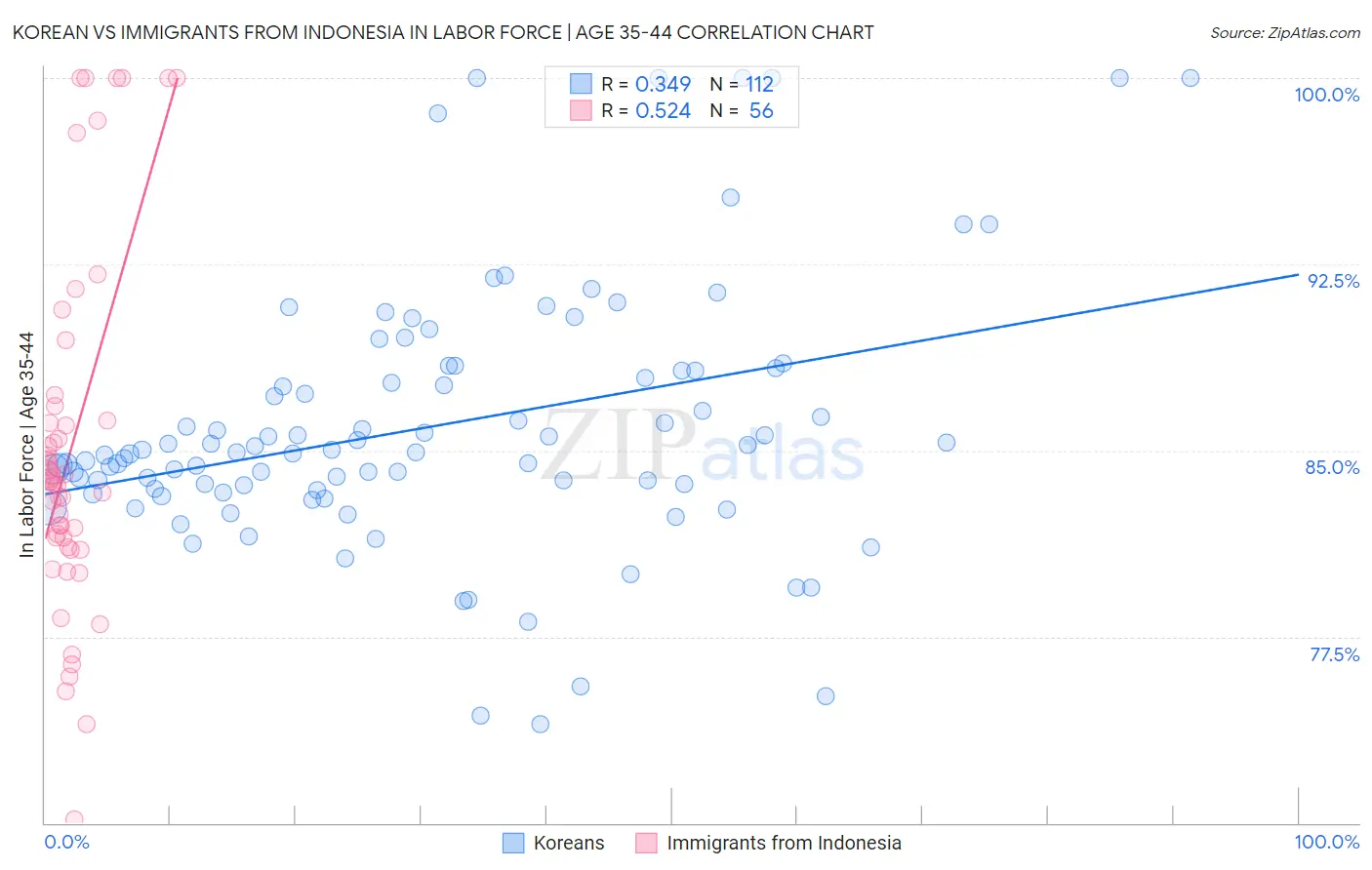 Korean vs Immigrants from Indonesia In Labor Force | Age 35-44