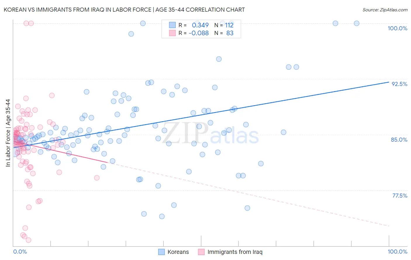 Korean vs Immigrants from Iraq In Labor Force | Age 35-44