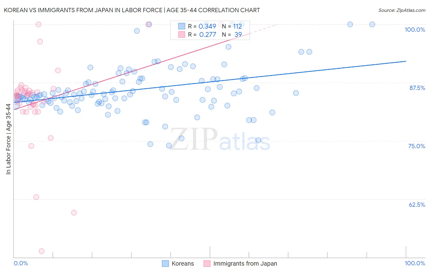 Korean vs Immigrants from Japan In Labor Force | Age 35-44
