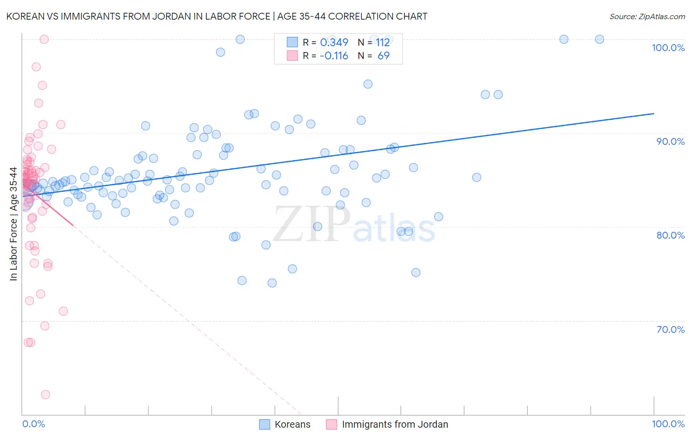 Korean vs Immigrants from Jordan In Labor Force | Age 35-44