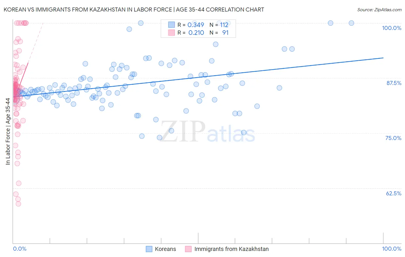 Korean vs Immigrants from Kazakhstan In Labor Force | Age 35-44